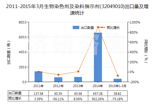 2011-2015年3月生物染色劑及染料指示劑(32049010)出口量及增速統(tǒng)計